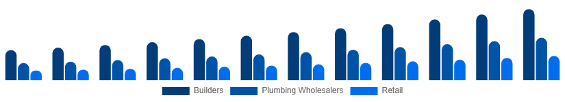 Brazil Faucet Market Distribution 2025-2033