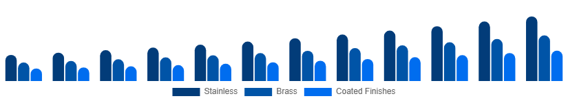 Brazil Faucet Market Material/Finish 2025-2033