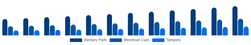 Brazil Feminine Hygiene Products Market Product Type 2025-2033