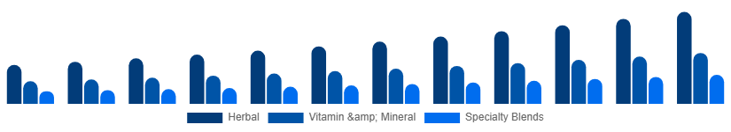 Brazil Fertility Supplements Market Product Type 2025-2033