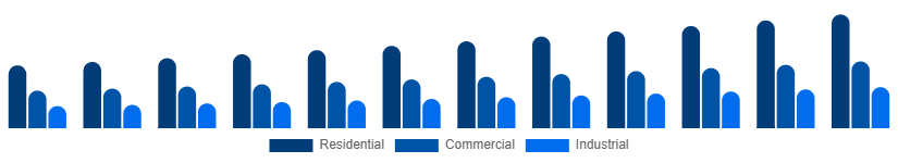 Brazil Fire Safety Equipment Market Application 2025-2033