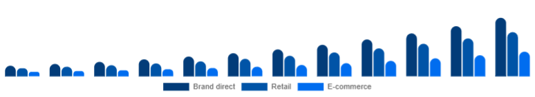 Brazil Fitness Trackers Market Channel 2025-2033