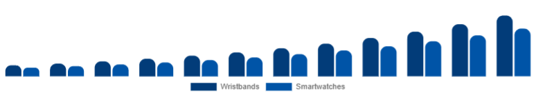 Brazil Fitness Trackers Market Device 2025-2033