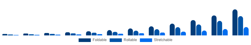 Brazil Flexible Display Market Form Factor 2025-2033