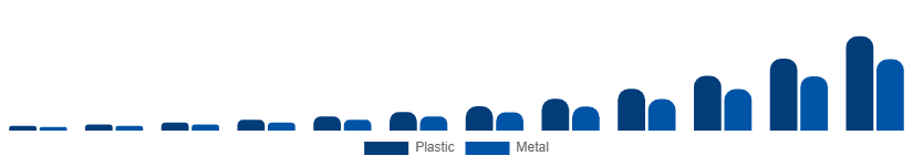Brazil Flexible Display Market Substrate 2025-2033