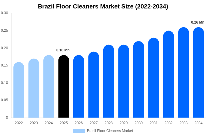 Brazil Floor Cleaners Market Size & Share Report By 2034