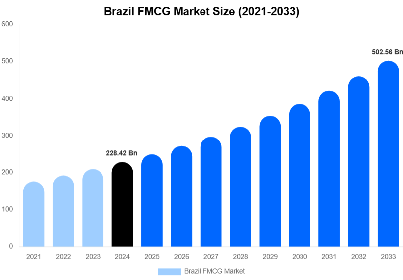 Brazil FMCG Market Size, Share & Growth Report By 2033