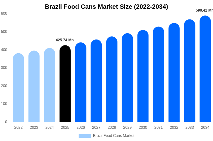 Brazil Food Cans Market Size, Share & Growth Report By [2034]