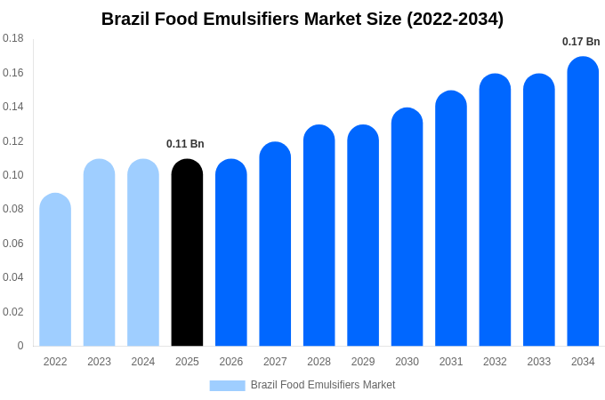 Brazil Food Emulsifiers Market Size, Share & Growth Report By 2034