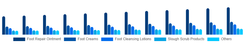 Brazil Foot Care Products Market Type 2025-2033