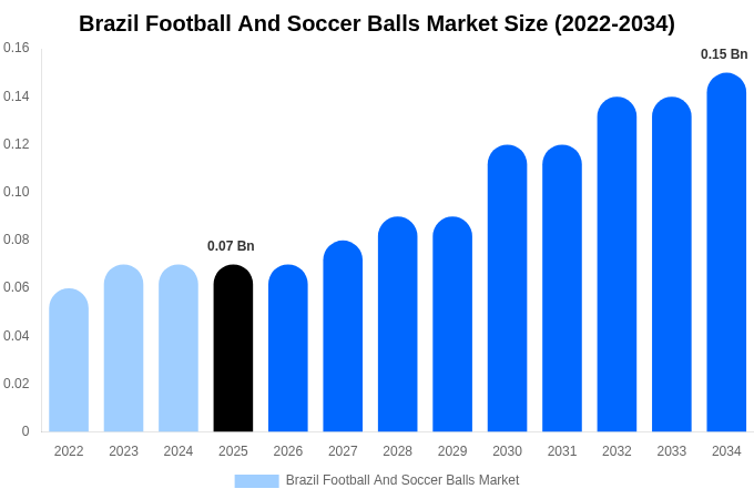 Brazil Football And Soccer Balls Market Size, Share & Growth Report By [2034]
