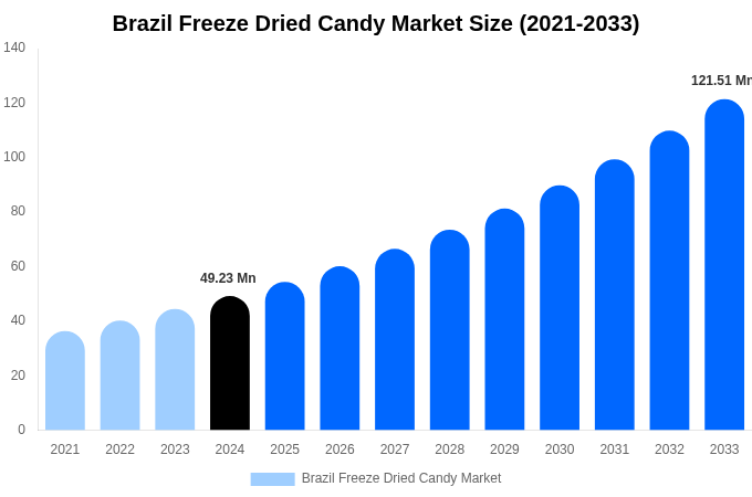 Brazil Freeze Dried Candy Market Size, Share Report By 2033