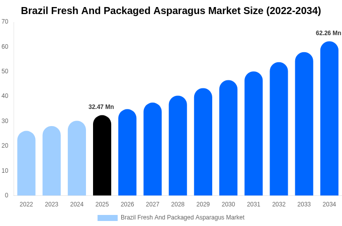 Brazil Fresh And Packaged Asparagus Market Size, Share & Growth Analysis By [2034]