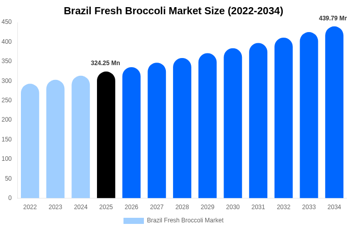 Brazil Fresh Broccoli Market Size, Share Report By 2034