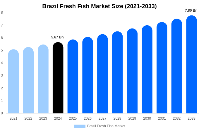 Brazil Fresh Fish Market Size, Share & Growth Report By [2033]