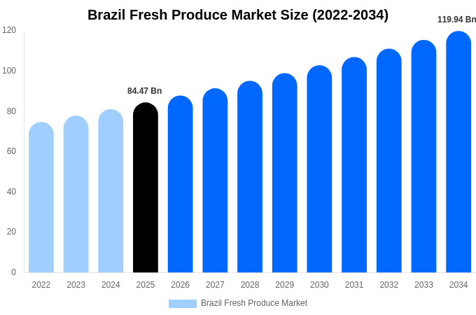 Brazil Fresh Produce Market Size, Share & Growth Report By 2034