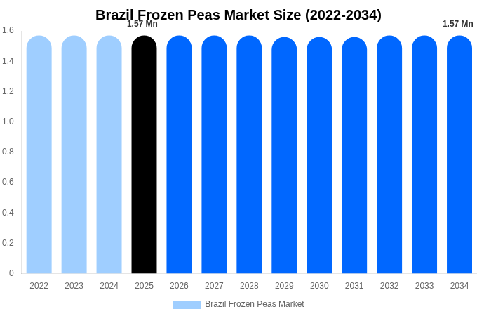 Brazil Frozen Peas Market Size, Share & Growth Report By [2034]