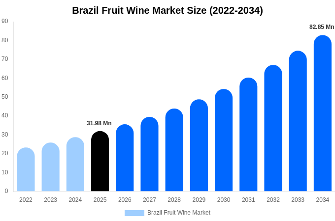 Brazil Fruit Wine Market Size, Share Report By 2034