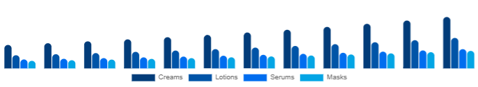 Brazil Functional Cosmetics Market Form 2025-2033