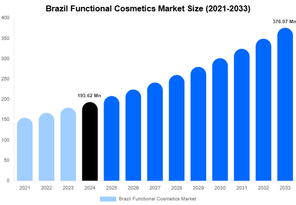 Brazil Functional Cosmetics Market Size, Share & Trends Report By 2033