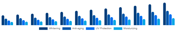 Brazil Functional Cosmetics Market Product 2025-2033