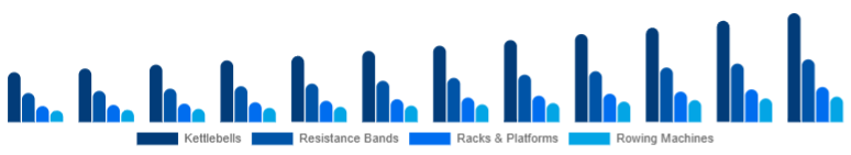 Brazil Functional Fitness Equipment Market Equipment Type 2025-2033