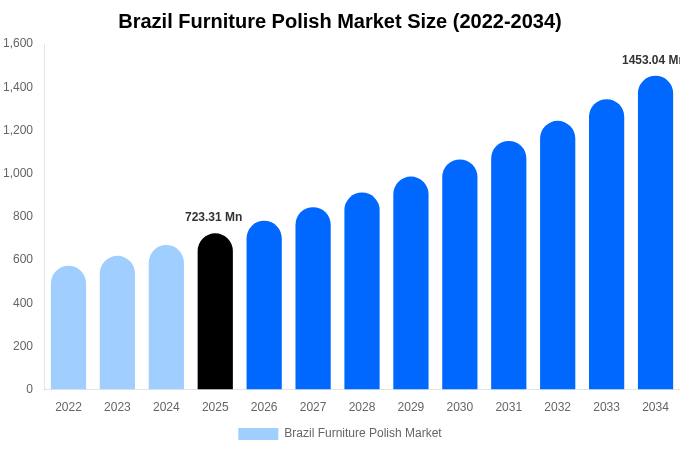 Brazil Furniture Polish Market Size, Share & Growth Report By [2034]