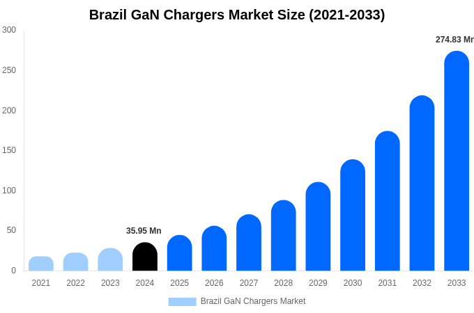 Brazil GaN Chargers Market Size Report By 2033