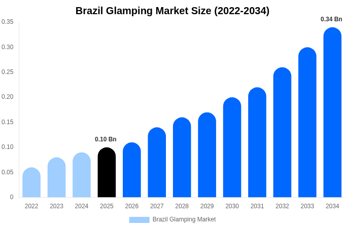 Brazil Glamping Market Size, Share Report By 2034