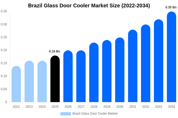 Brazil Glass Door Cooler Market Size & Share Report By 2034