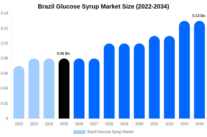 Brazil Glucose Syrup Market Size, Trends & Forecast Analysis (2026-2034)