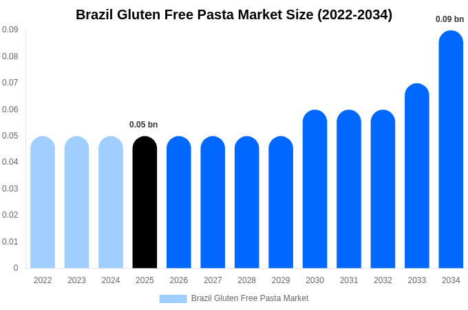 Brazil Gluten Free Pasta Market Size, Share & Growth Report By 2034