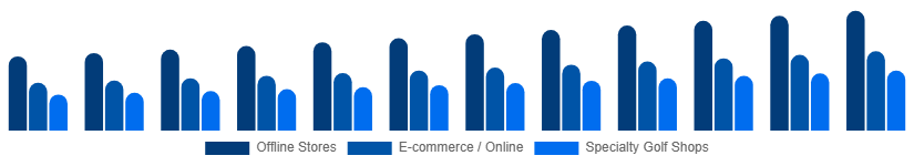 Brazil Golf Equipment Market Distribution Channel 2025-2033