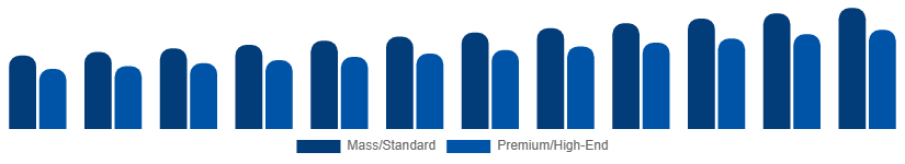 Brazil Golf Equipment Market Price Tier 2025-2033
