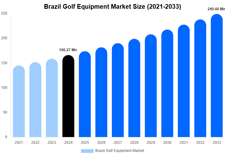 Brazil Golf Equipment Market Size, Share Report By 2033