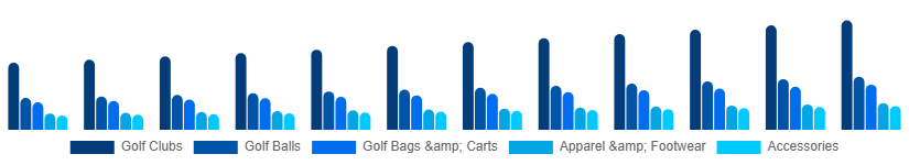 Brazil Golf Equipment Market Product 2025-2033