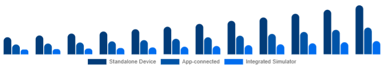 Brazil Golf Launch Monitor Market Connectivity 2025-2033