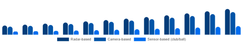 Brazil Golf Launch Monitor Market Technology 2025-2033