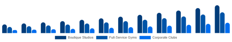 Brazil Gym Membership Market Facility Type 2025-2033
