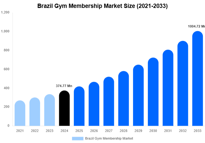 Brazil Gym Membership Market Share & Growth Report By [2033]