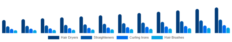 Brazil Hair Care Devices Market Device Type 2025-2033