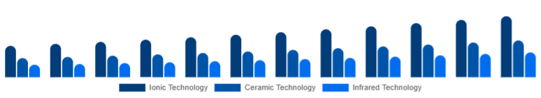Brazil Hair Care Devices Market Technology 2025-2033