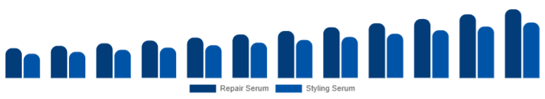 Brazil Hair Serum Market Type 2025-2033