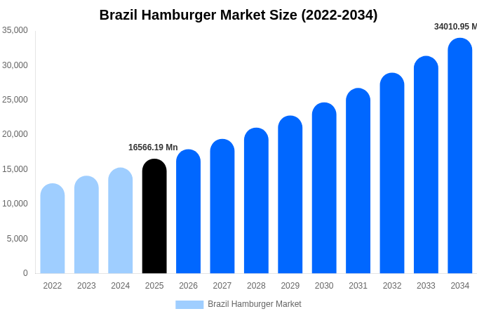 ブラジル ハンバーガー市場 市場規模・シェア・成長レポート 2034年まで