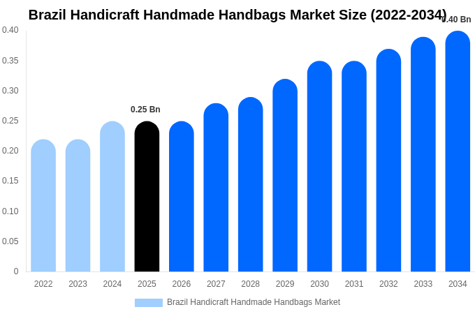 Brazil Handicraft Handmade Handbags Market Size, Share & Growth Analysis By [2034]