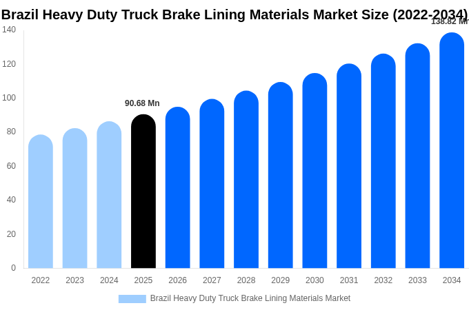 Brazil Heavy Duty Truck Brake Lining Materials Market Size, Share & Growth Report By 2034