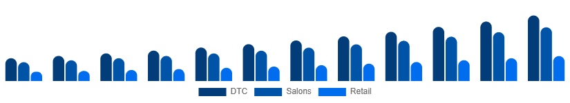 Brazil Herbal Beauty Products Market Channel 2025-2033