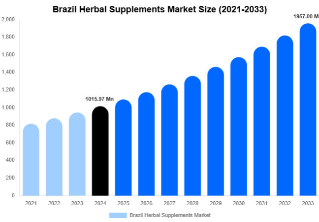 Brazil Herbal Supplements Market Forecast Analysis (2025-2033)