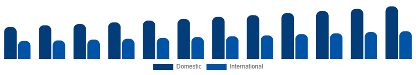 Brazil Heritage Tourism Market Tourist Type 2025-2033