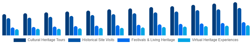 Brazil Heritage Tourism Market Type 2025-2033